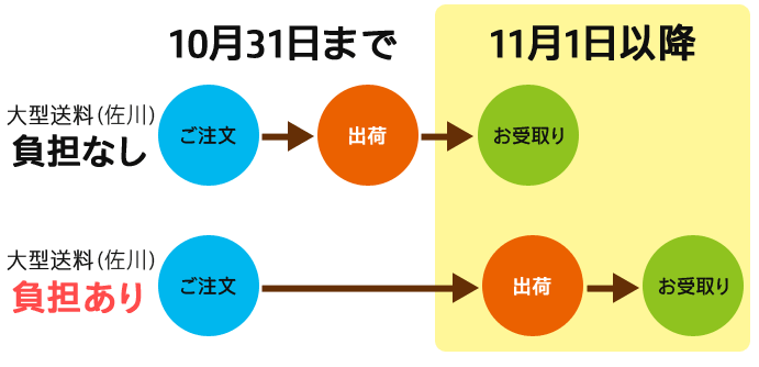 11月1日の出荷分から大型配送料(佐川)をご負担いただきます。