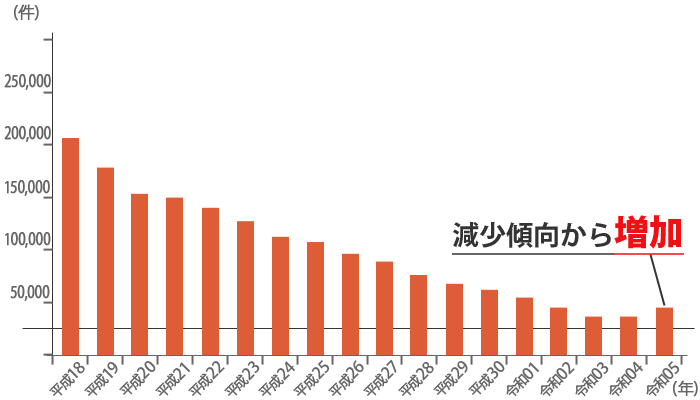 「警察丁 住まいる防犯110番」より　＜侵入窃盗認知件数の推移＞