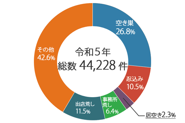 「警察丁 住まいる防犯110番」より　＜侵入窃盗の手口別認知件数＞