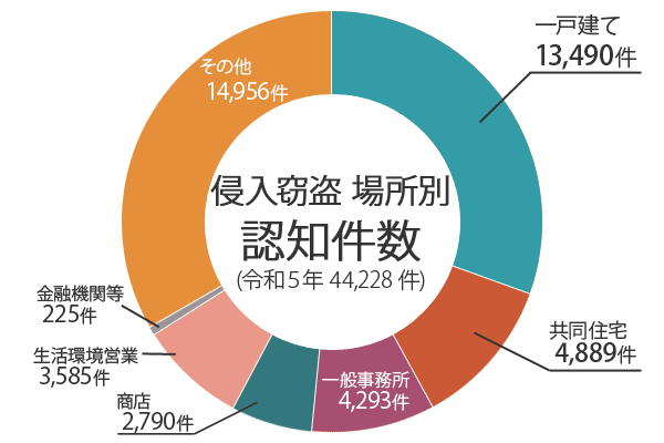 「警察丁 住まいる防犯110番」より　侵入窃盗の場所別認知件数