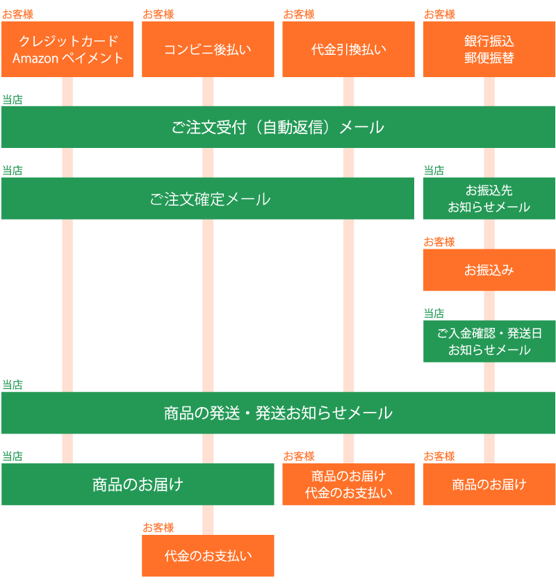 受注制作品 ご注文受付ページ | www.piazzagrande.it